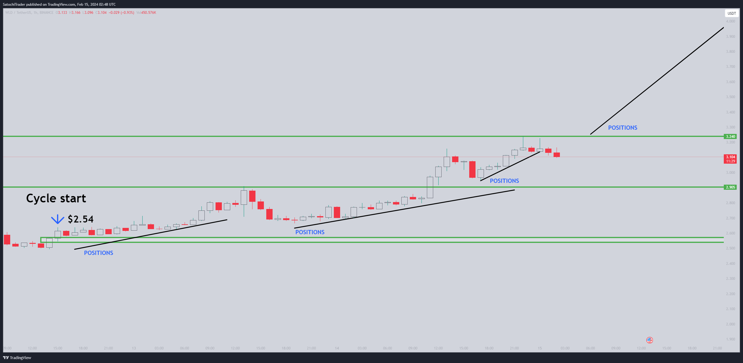 BINANCE:WLDUSDT Chart Image by SatochiTrader