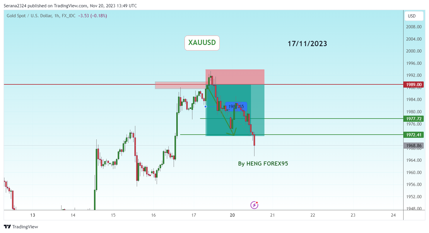 FX_IDC:XAUUSD Chart Image by Serana2324