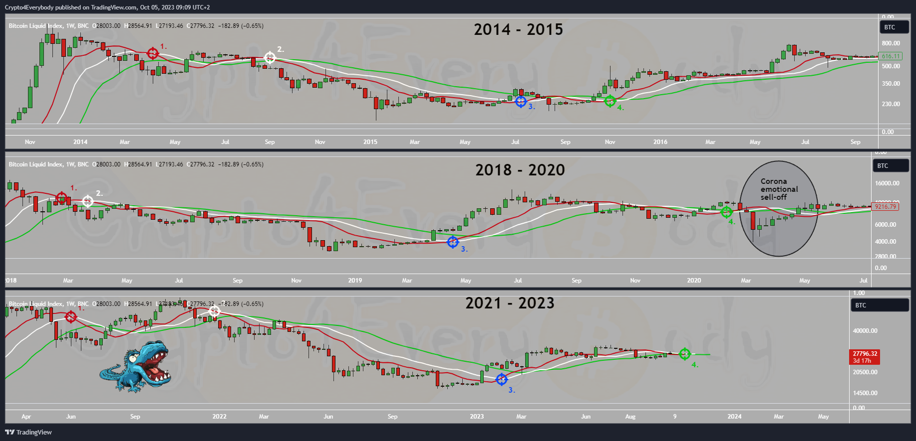BNC:BLX Chart Image by Crypto4Everybody