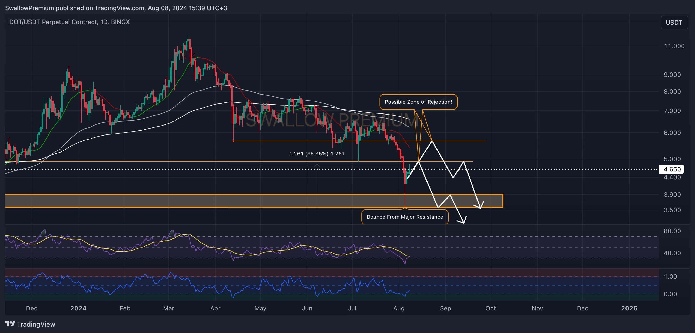 BINGX:DOTUSDT.P Chart Image by SwallowAcademy