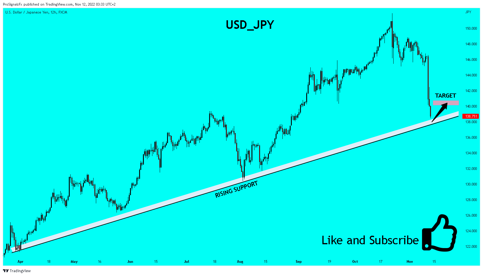 FX:USDJPY Chart Image by ProSignalsFx