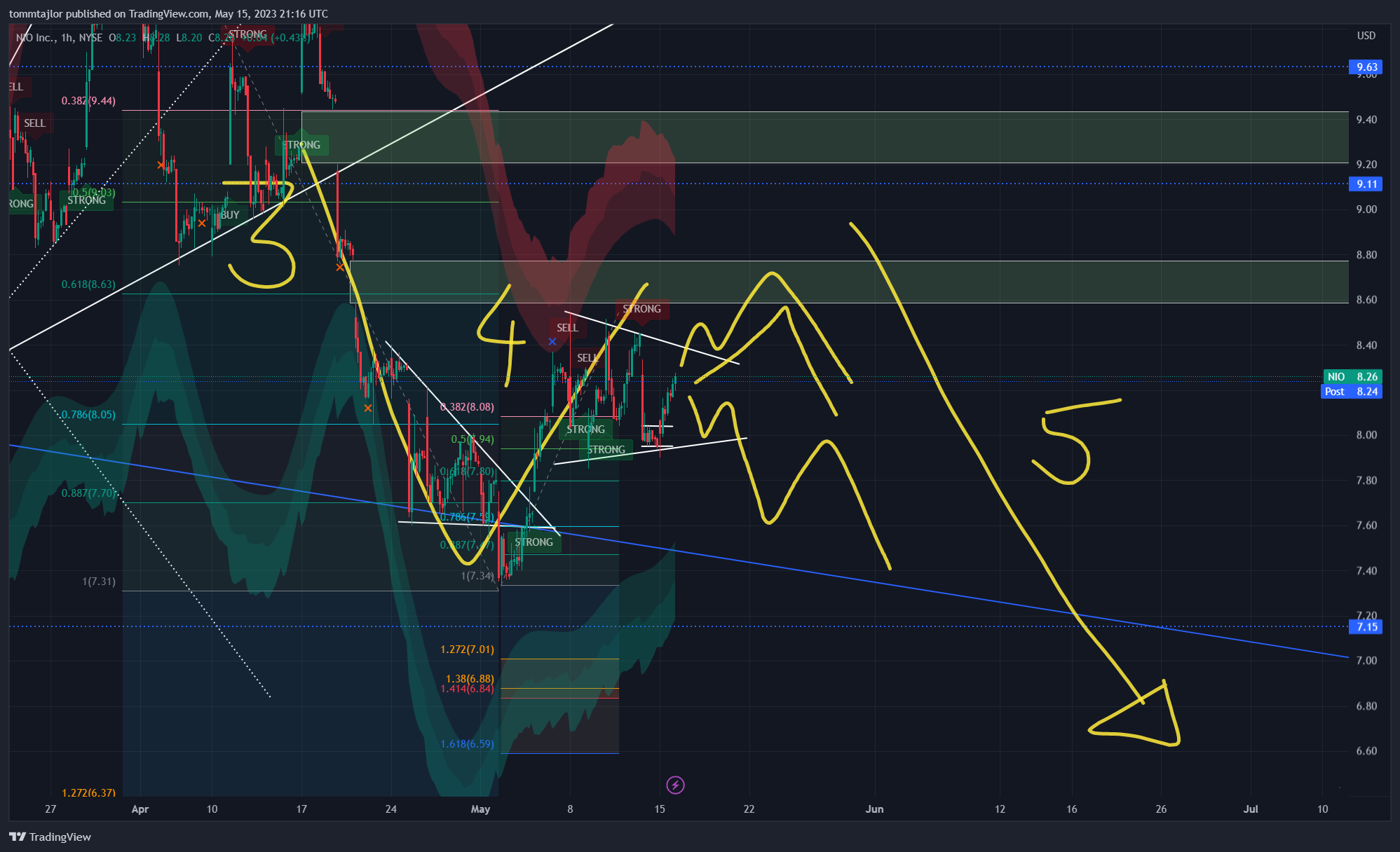 NYSE:NIO Chart Image by tommtajlor