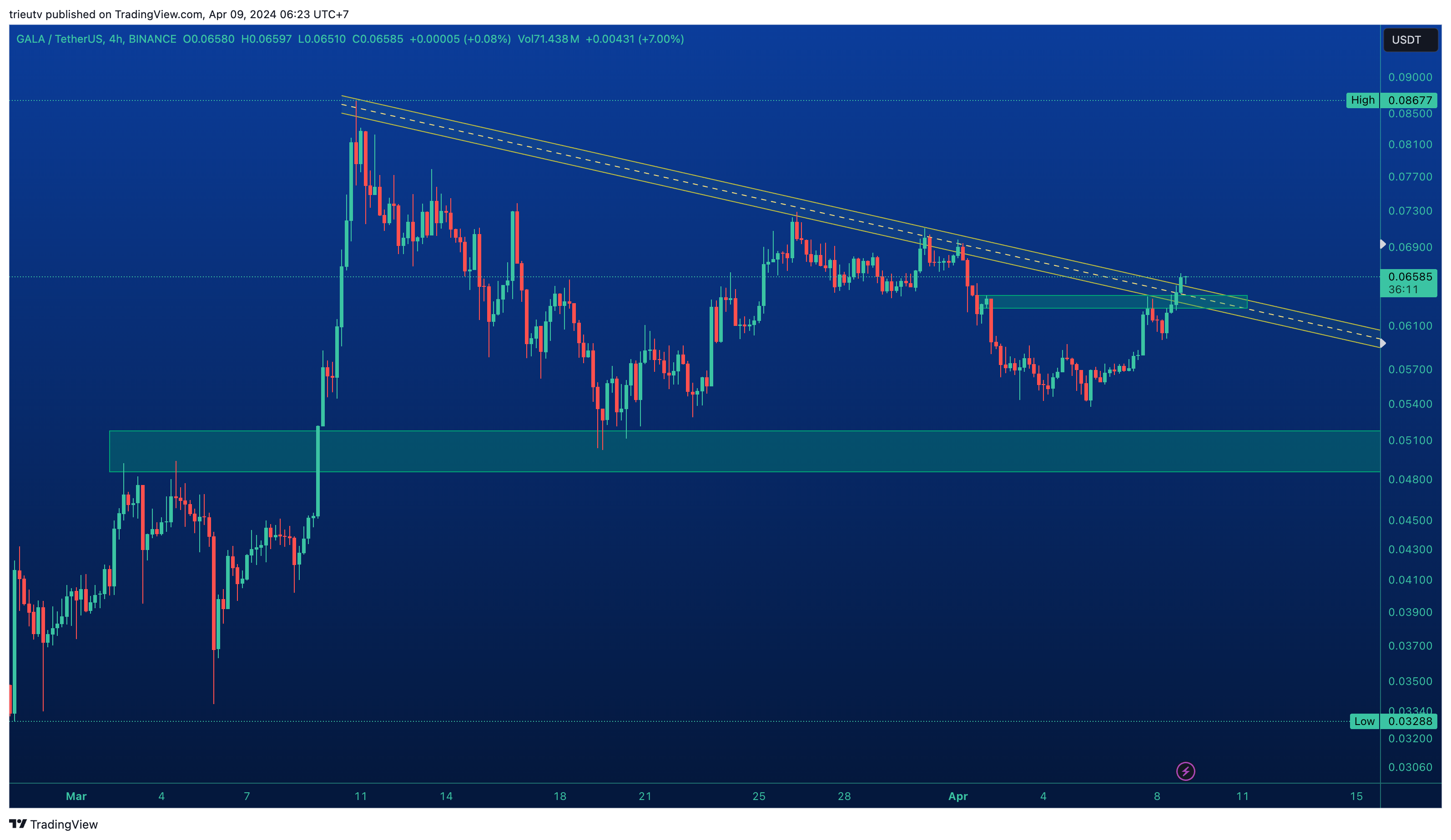 BINANCE:GALAUSDT Chart Image by trieutv