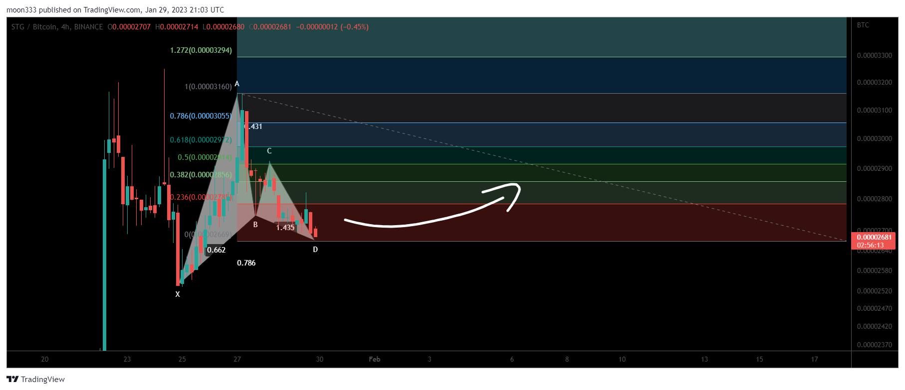BINANCE:STGBTC Chart Image by moon333