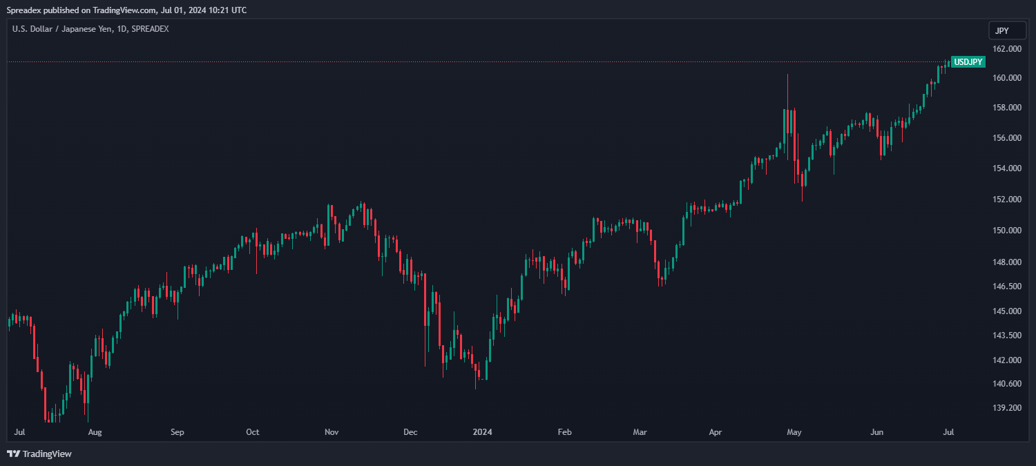 SPREADEX:USDJPY Chart Image by Spreadex