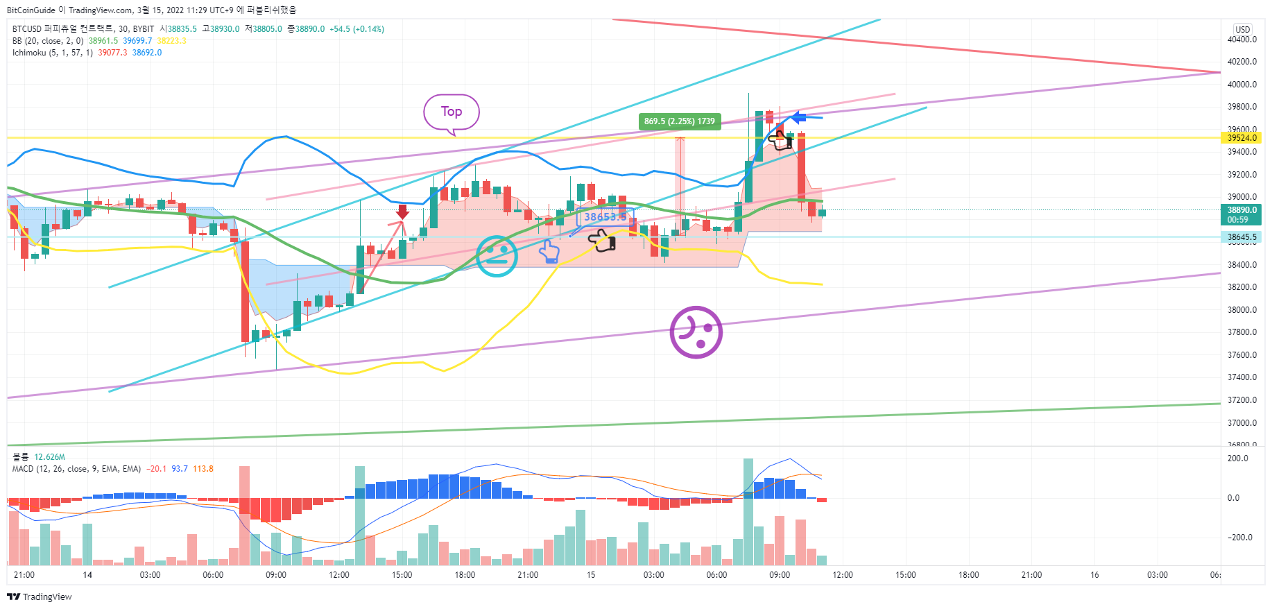 BYBIT:BTCUSD Chart Image by BitCoinGuide