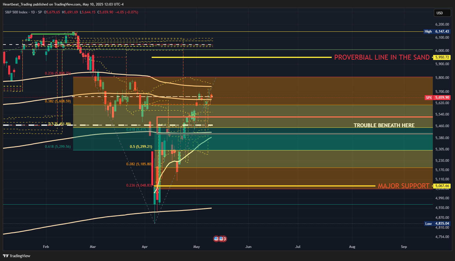 SP:SPX Chart Image by Heartbeat_Trading