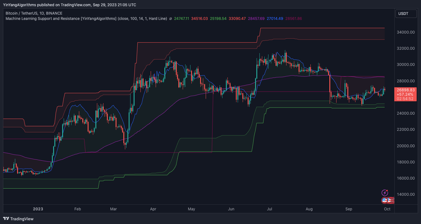 BINANCE:BTCUSDT Chart Image by YinYangAlgorithms