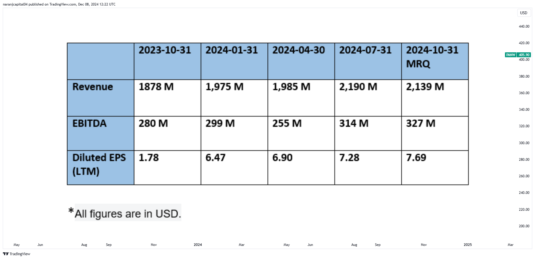 BATS:PANW Chart Image by naranjcapital04