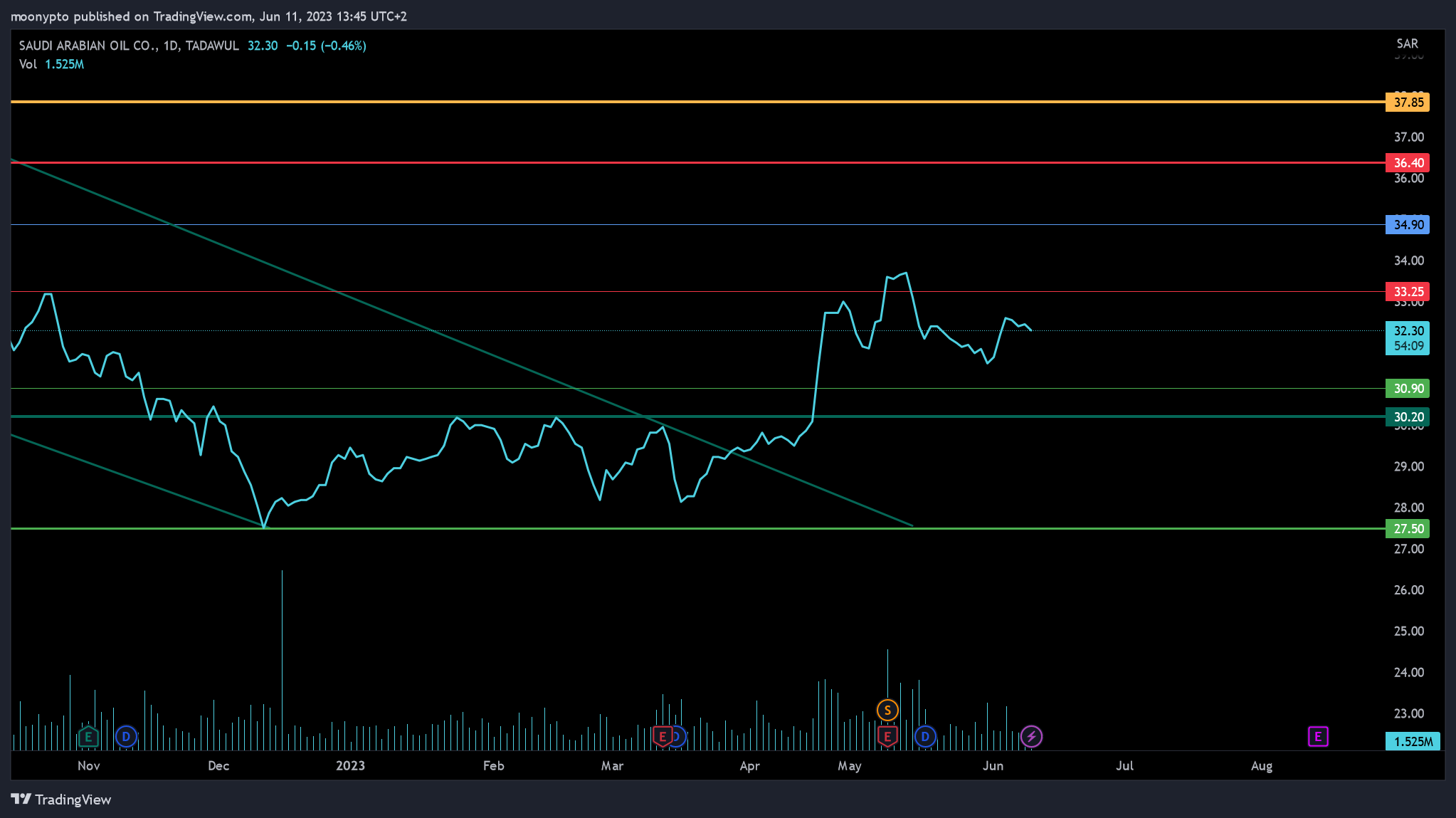 TADAWUL:2222 Chart Image by moonypto