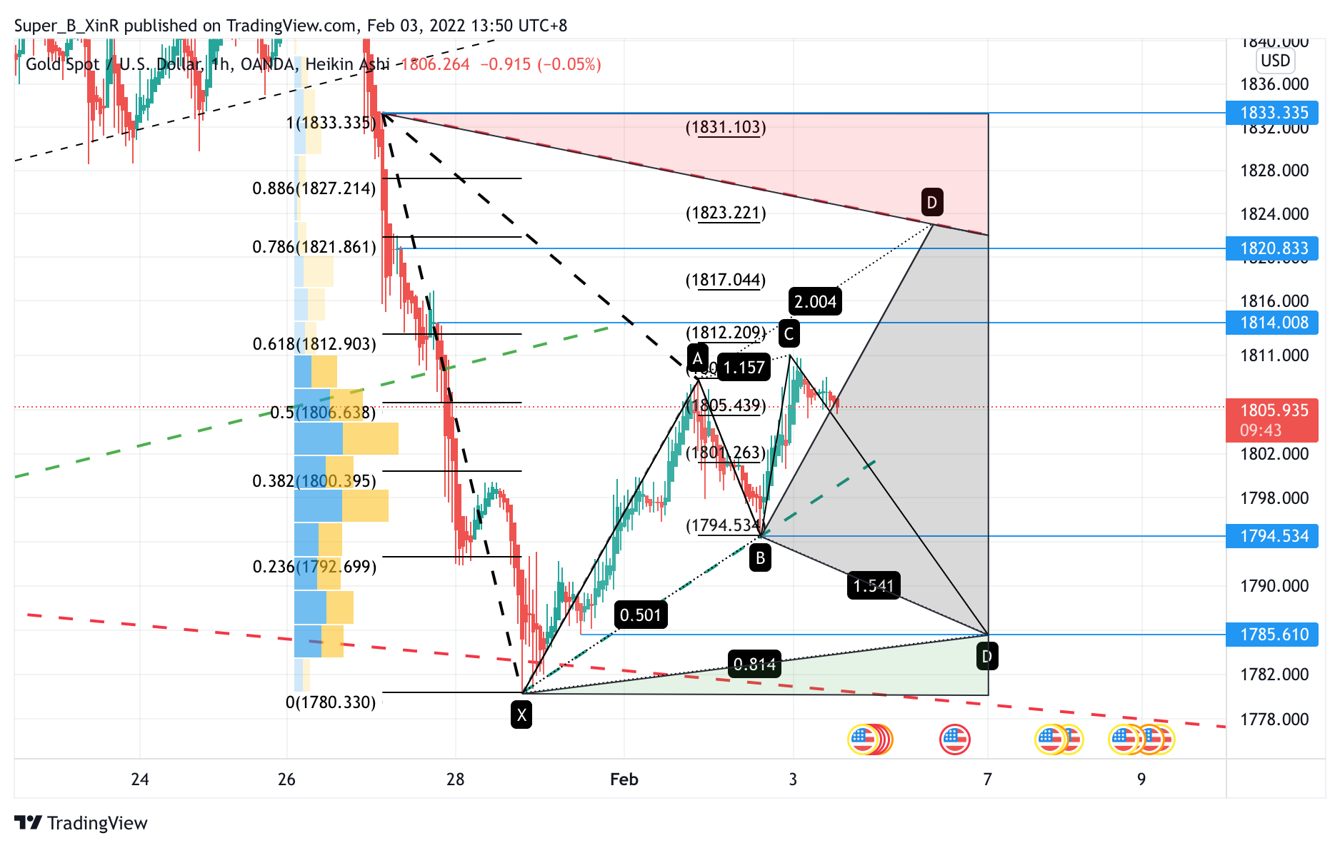 OANDA:XAUUSD Chart Image by Super_B_XinR
