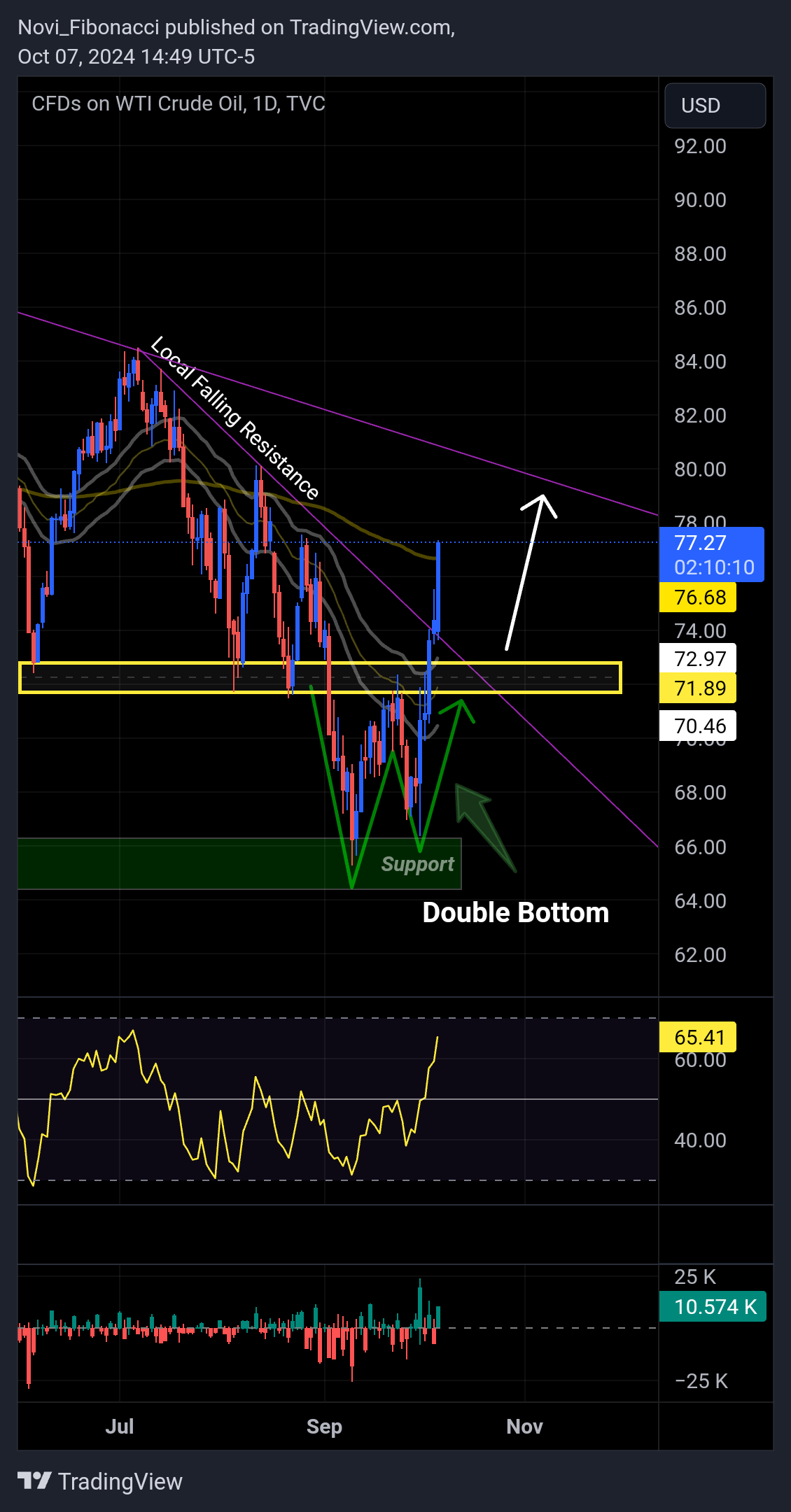 TVC:USOIL Chart Image by Novi_Fibonacci