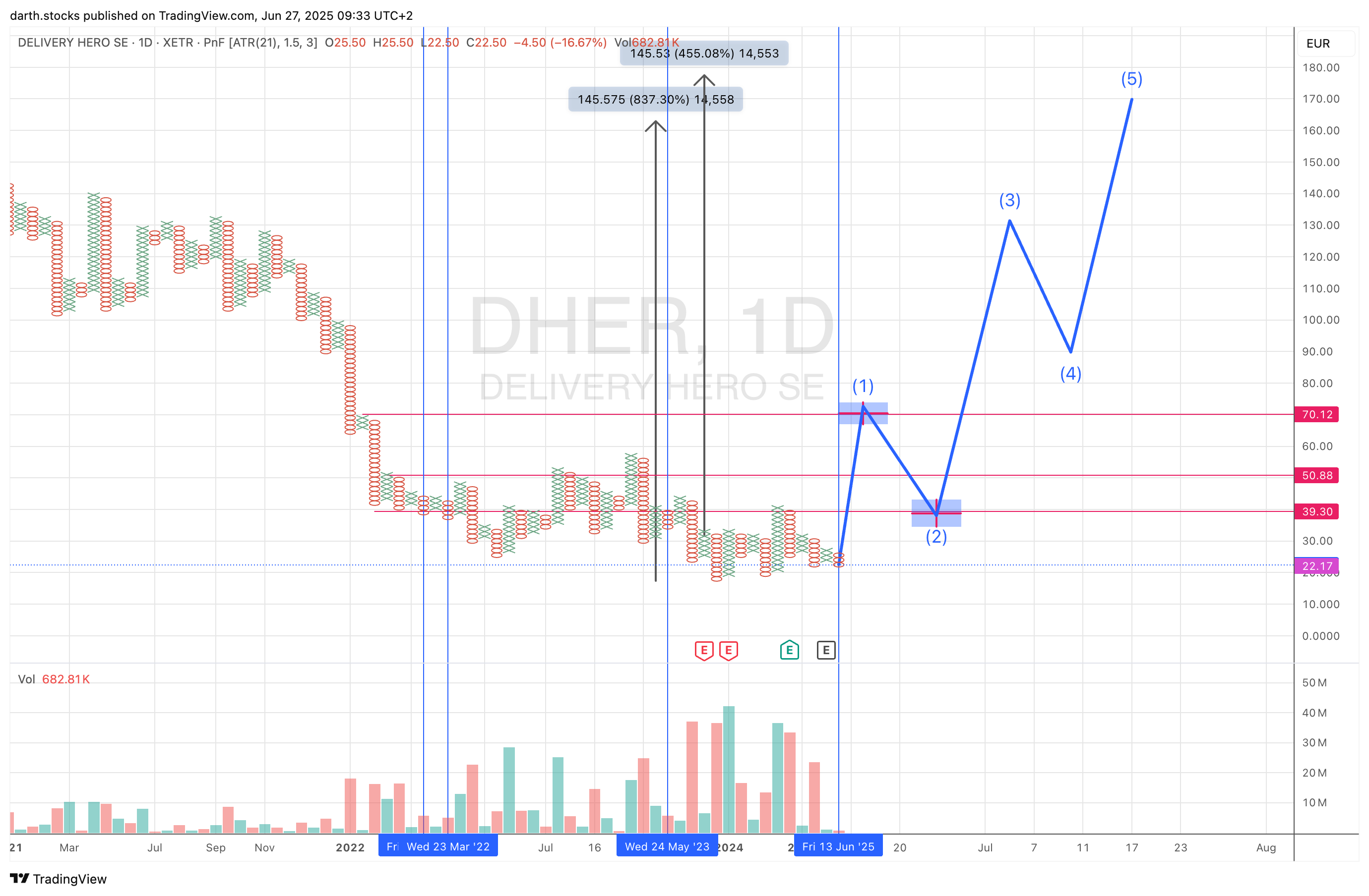 XETR_DLY:DHER Chart Image by darth.stocks
