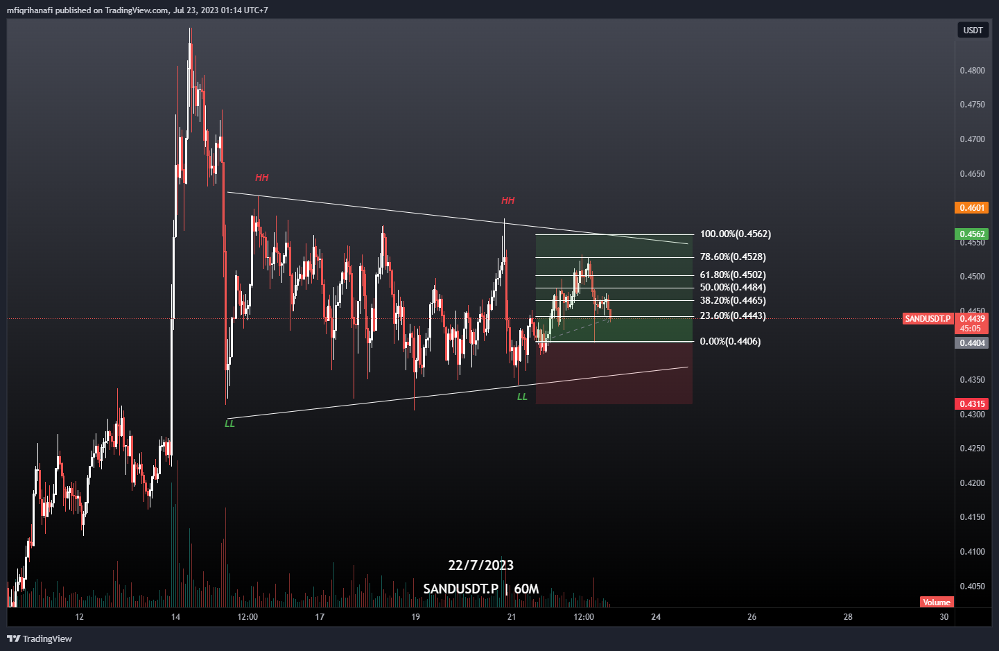 BINANCE:SANDUSDT.P Chart Image by mfiqrihanafi