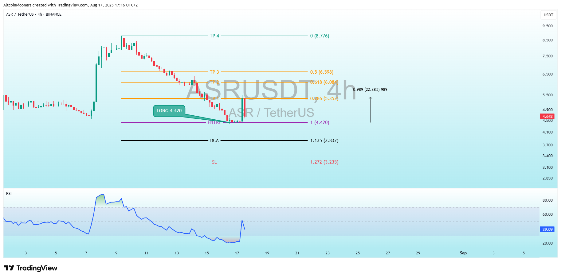 BINANCE:ASRUSDT Chart Image by AltcoinPiooners