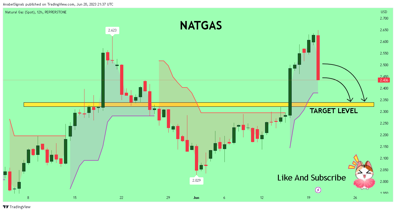 PEPPERSTONE:NATGAS Chart Image by AnabelSignals