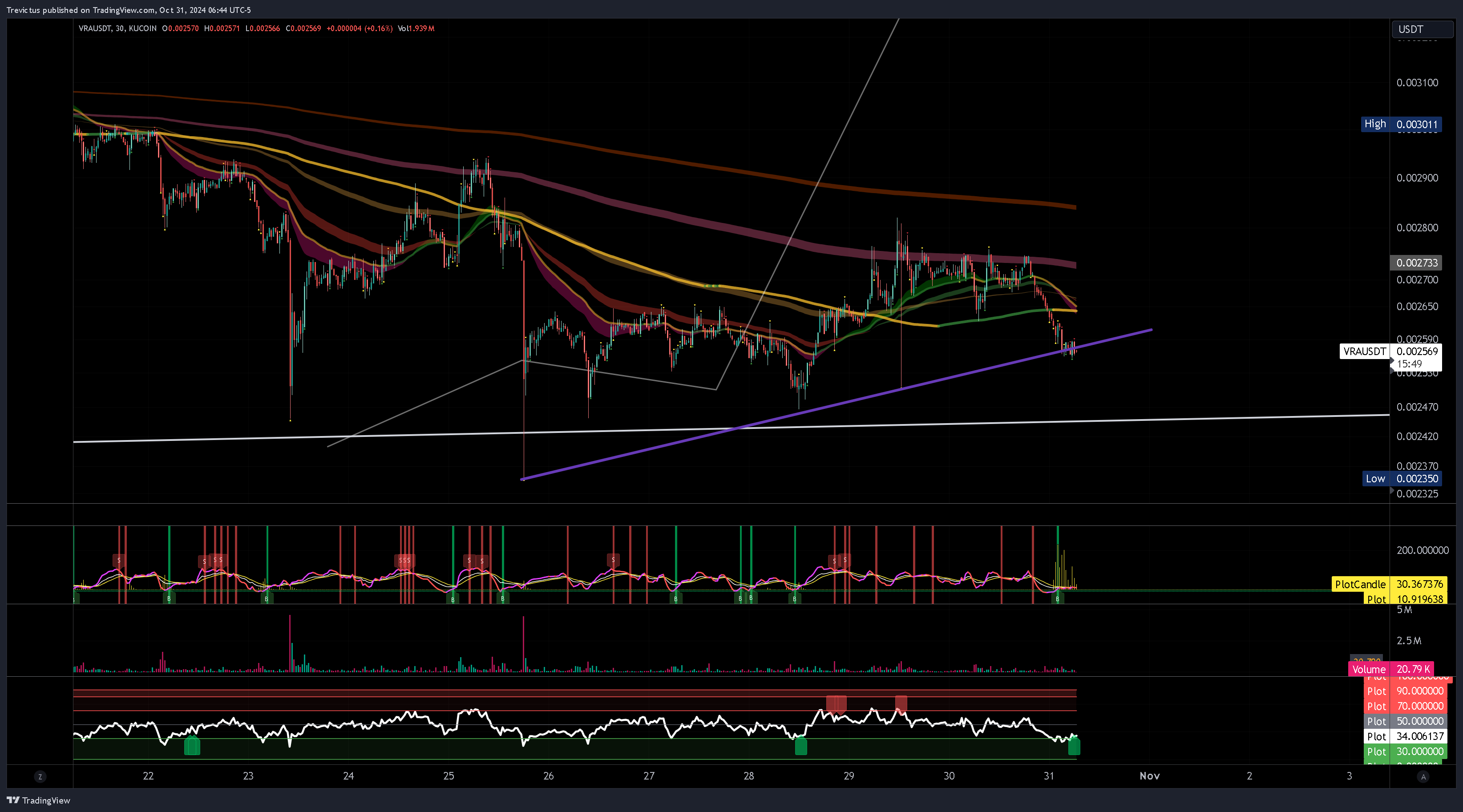 KUCOIN:VRAUSDT Chart Image by Trevictus