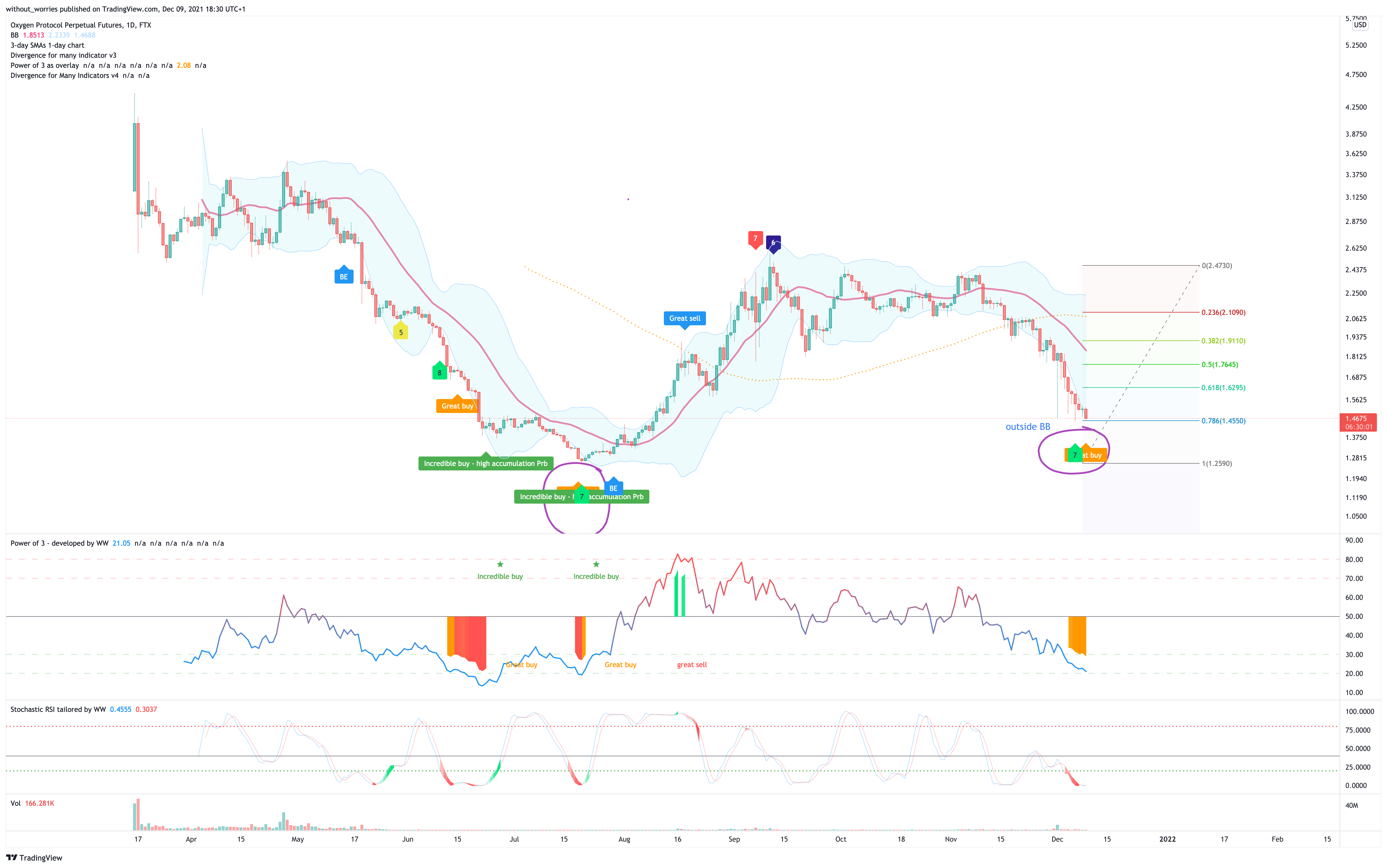 FTX:OXYPERP Chart Image by without_worries