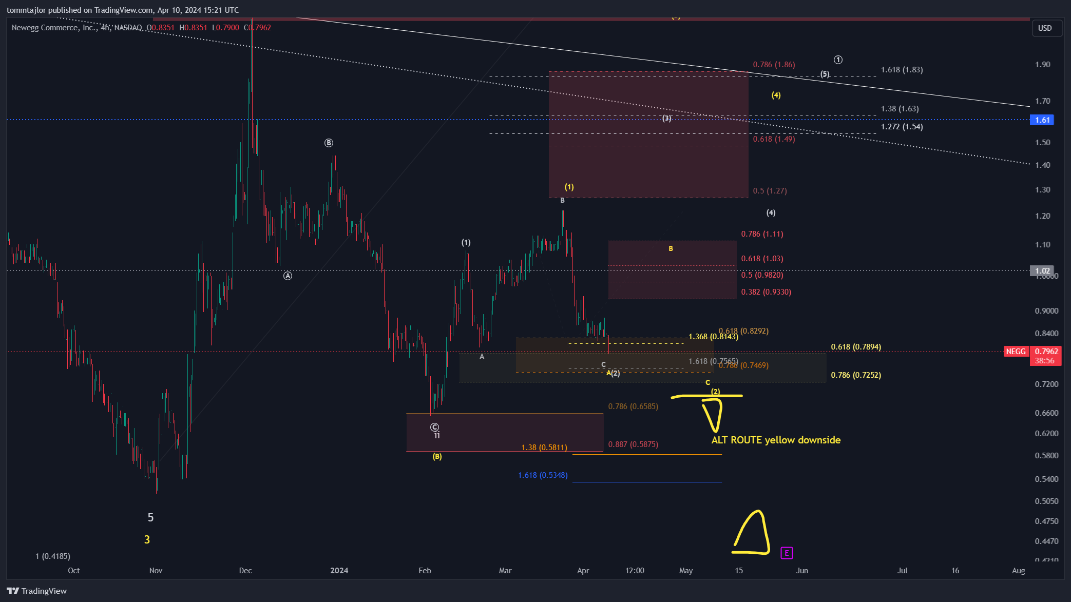 BATS:NEGG Chart Image by tommtajlor
