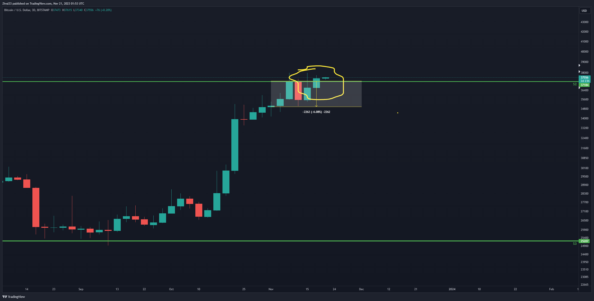 BITSTAMP:BTCUSD Chart Image by Zivul33