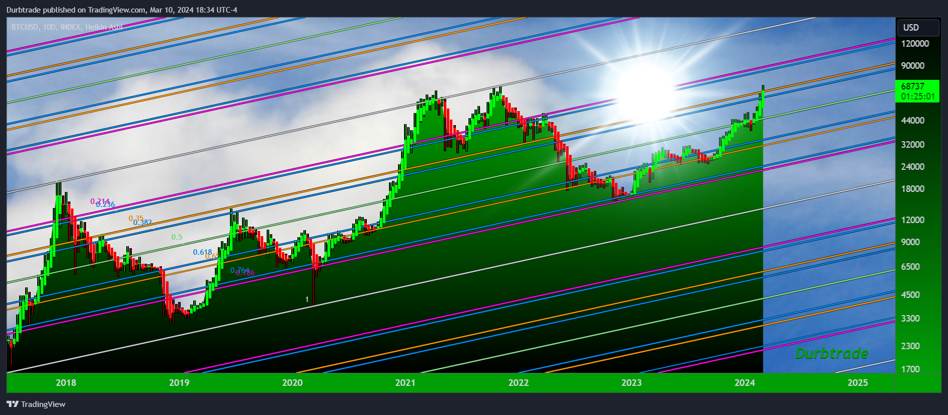 INDEX:BTCUSD Chart Image by Durbtrade