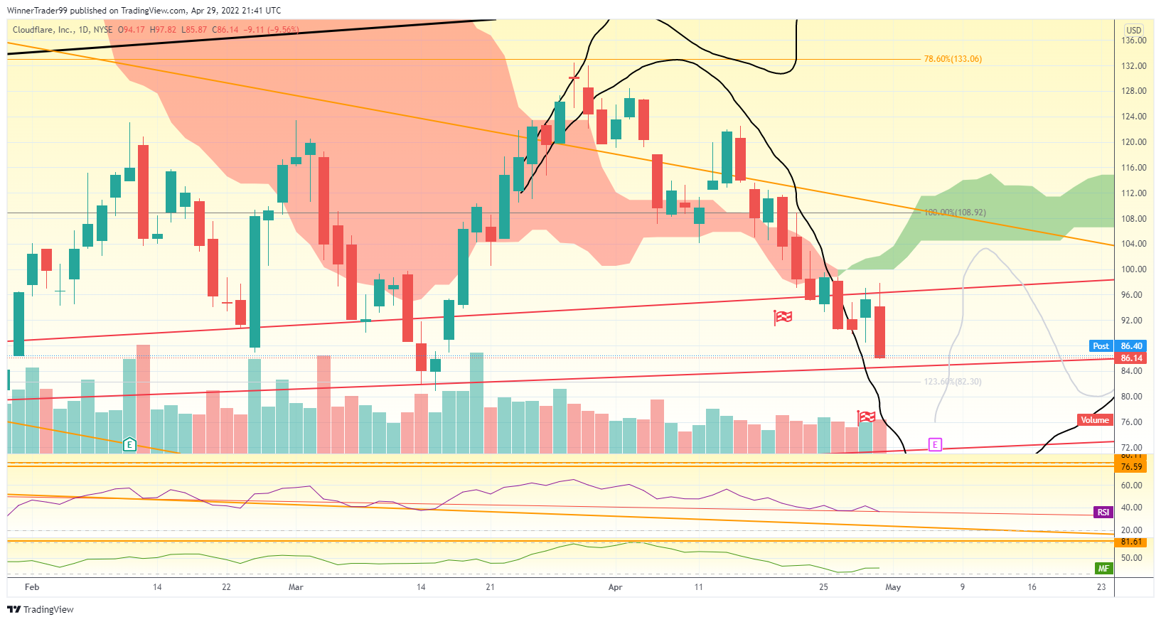 NYSE:NET Chart Image by WinnerTrader99