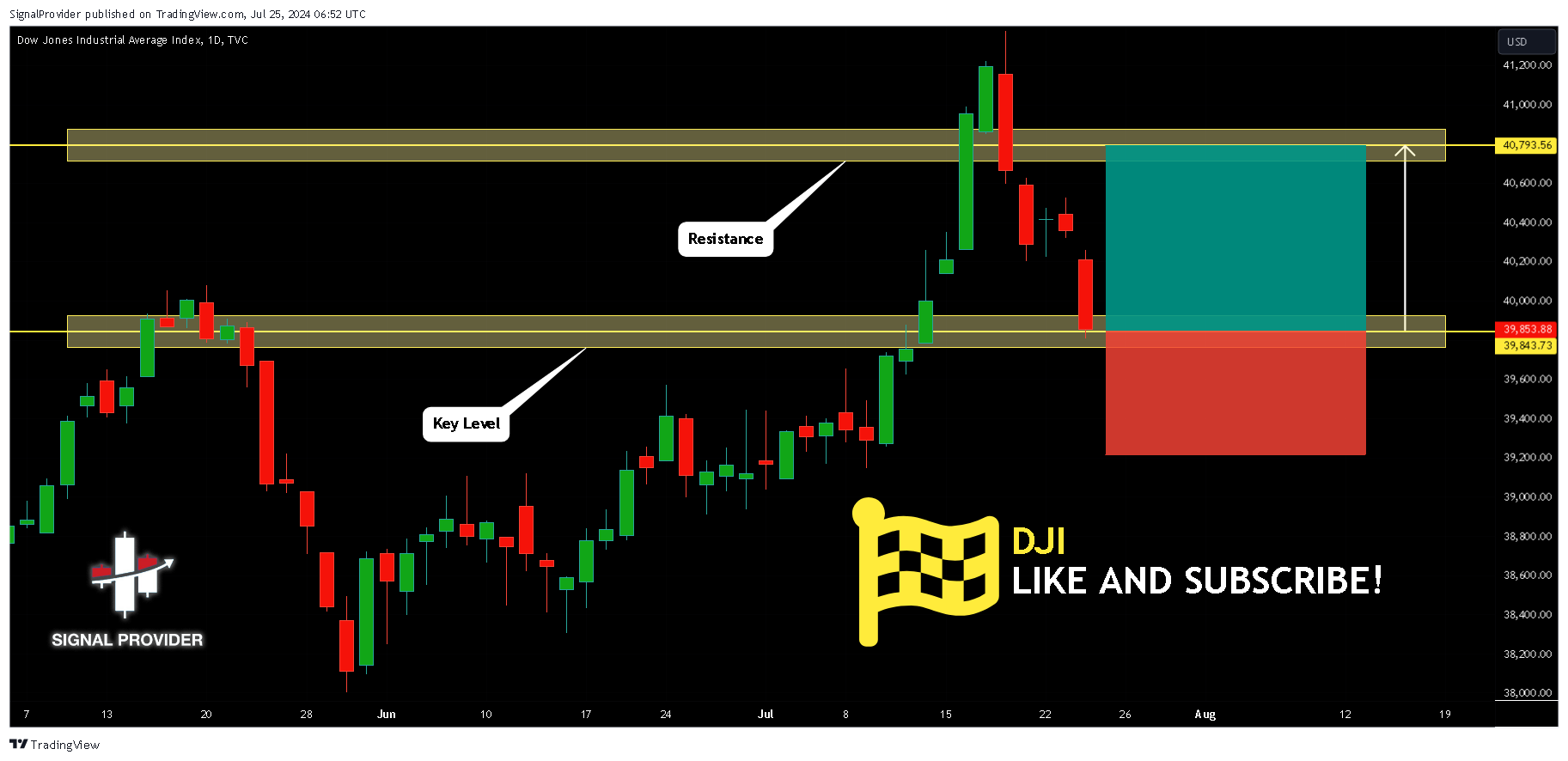 TVC:DJI Chart Image by SignalProvider
