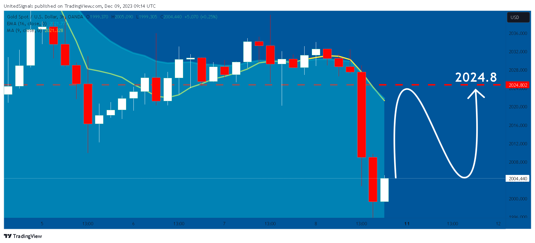 OANDA:XAUUSD Chart Image by UnitedSignals