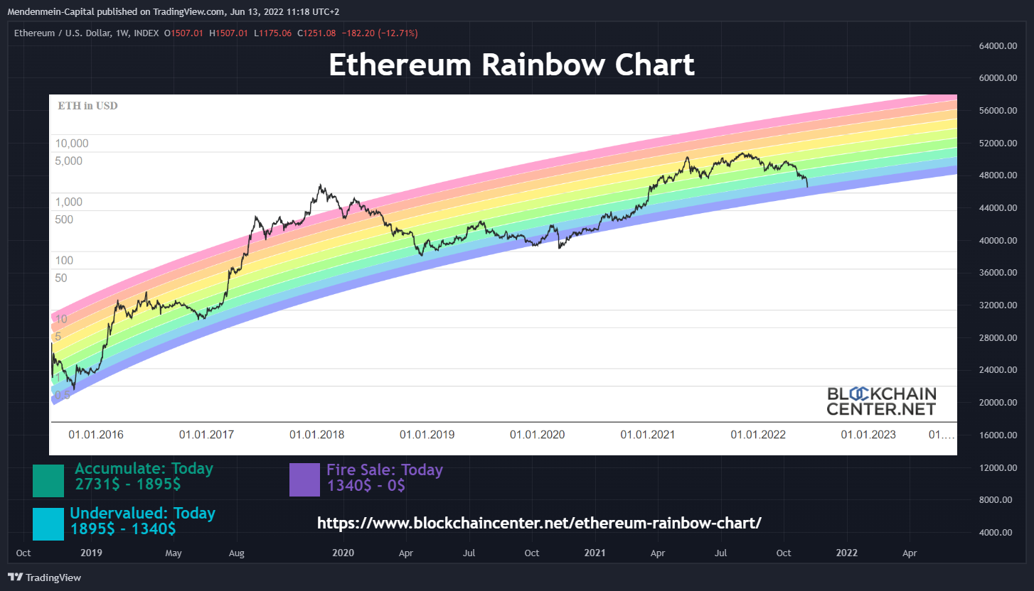 INDEX:ETHUSD Chart Image by Mendenmein-Capital