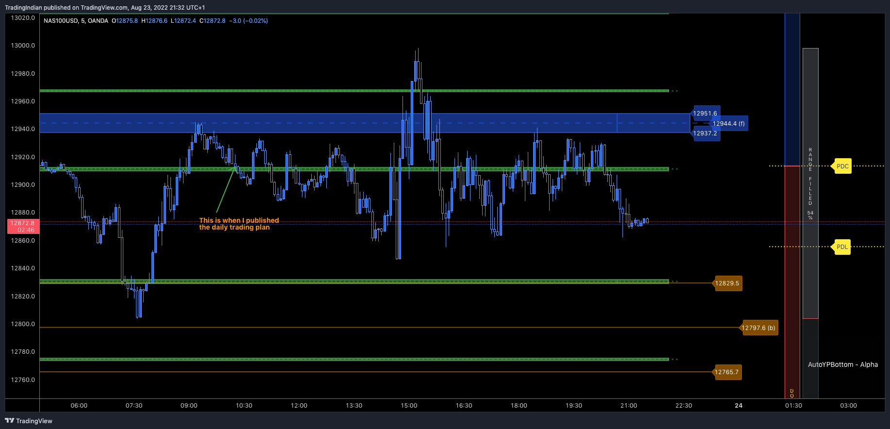 OANDA:NAS100USD Chart Image by TradingIndian