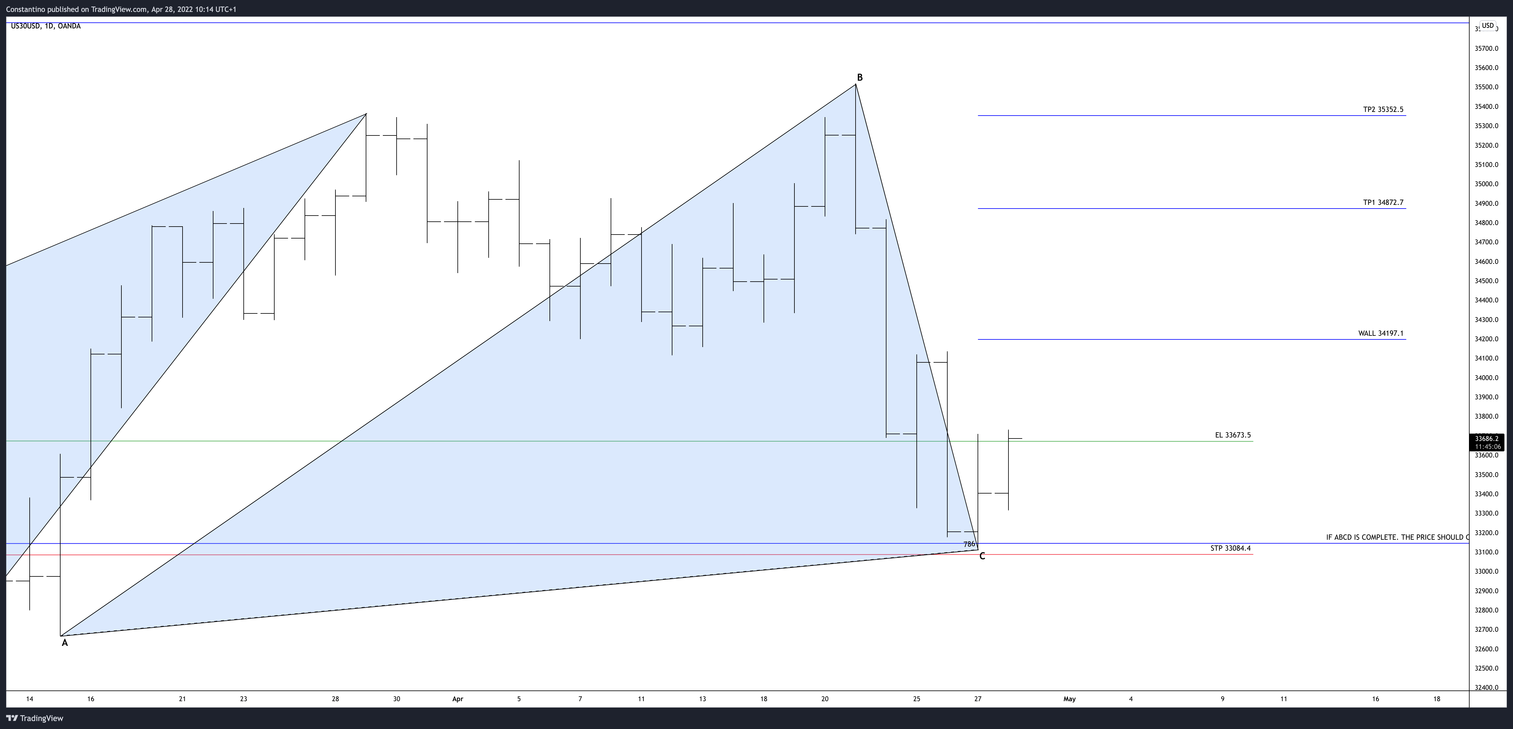 OANDA:US30USD Chart Image by TradeChartPatternsLikeThePros