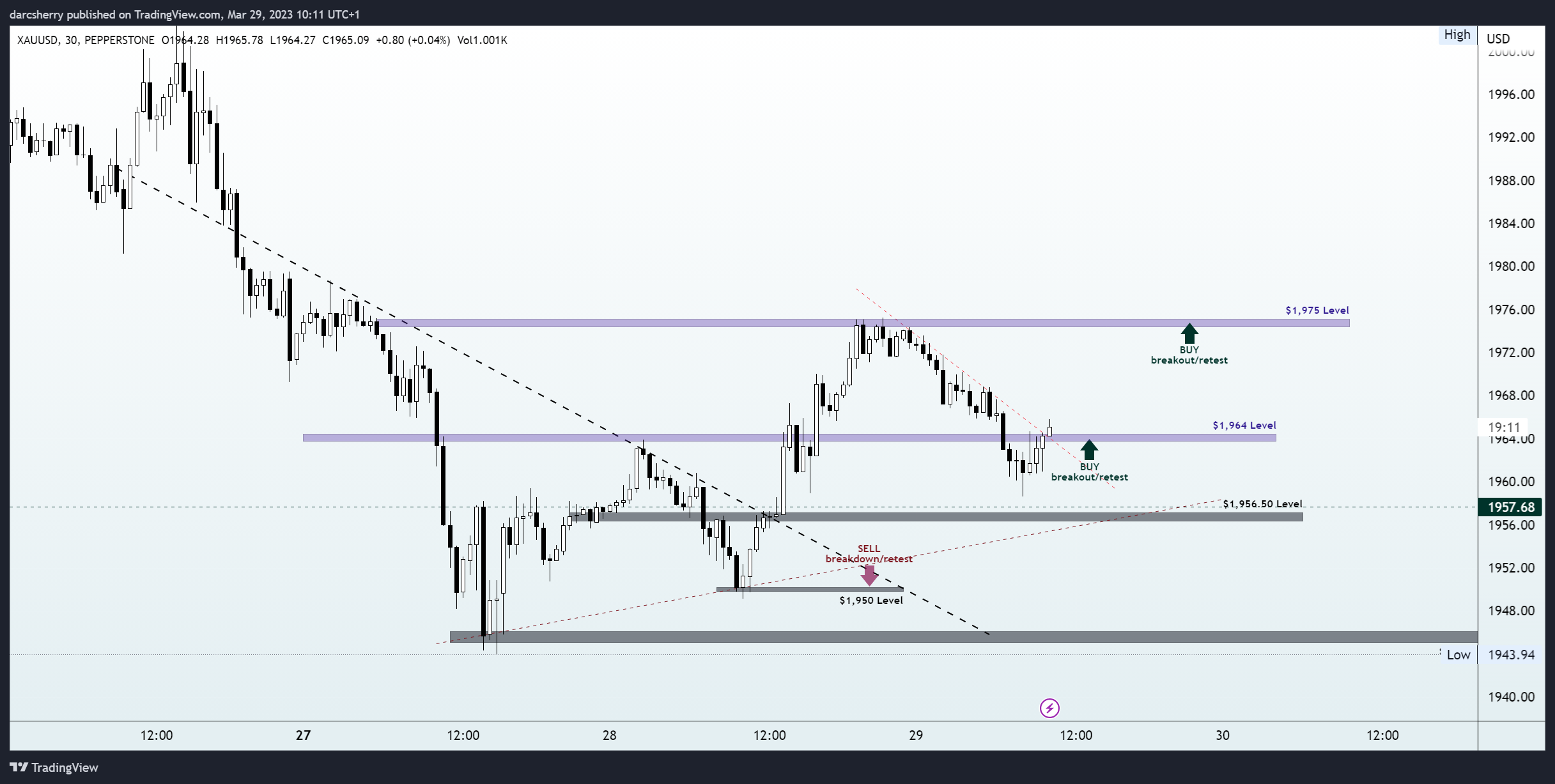 PEPPERSTONE:XAUUSD Chart Image by darcsherry