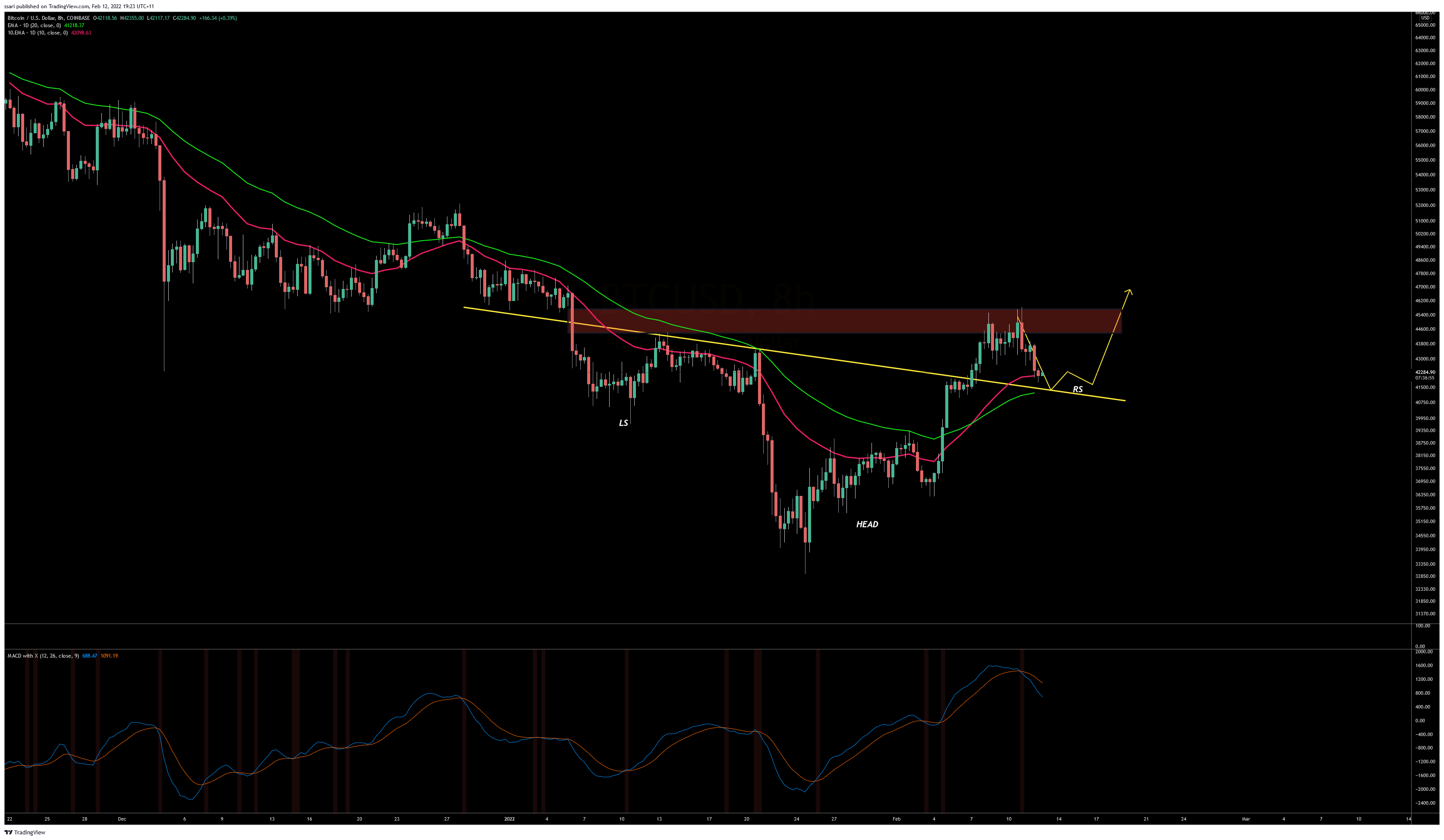 COINBASE:BTCUSD Chart Image by ssari