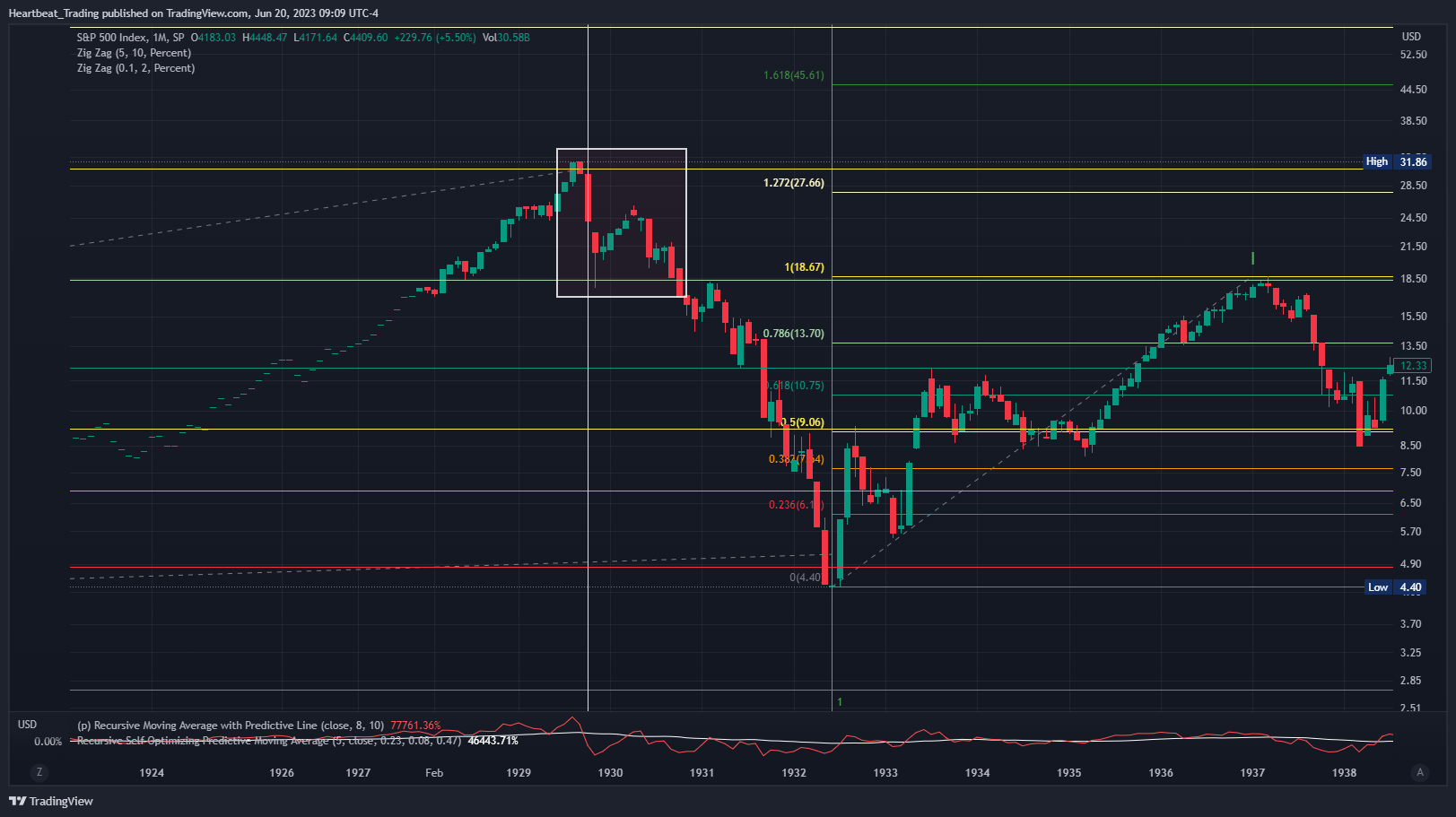 SP:SPX Chart Image by Heartbeat_Trading