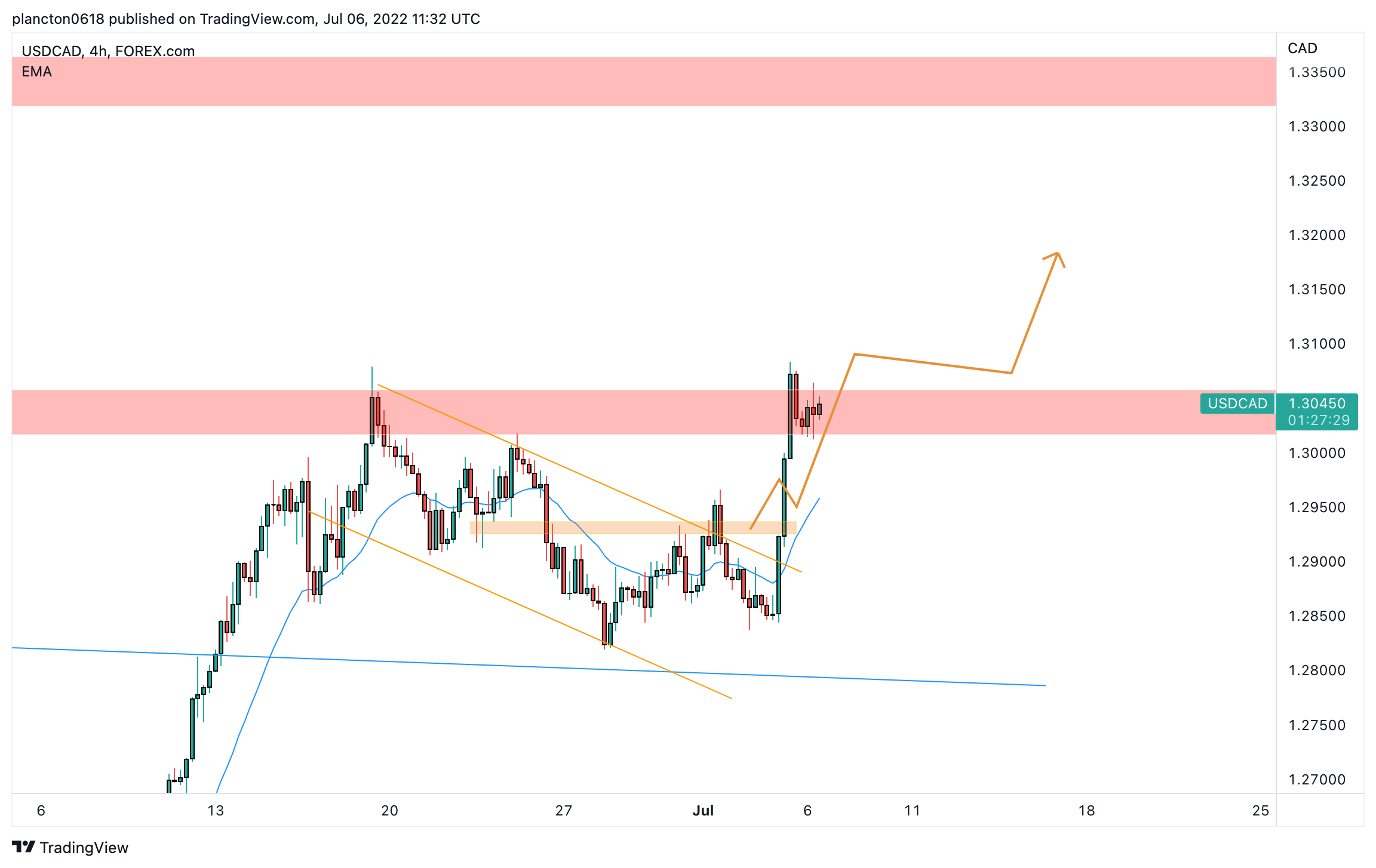 FOREXCOM:USDCAD Chart Image by InkyGrip