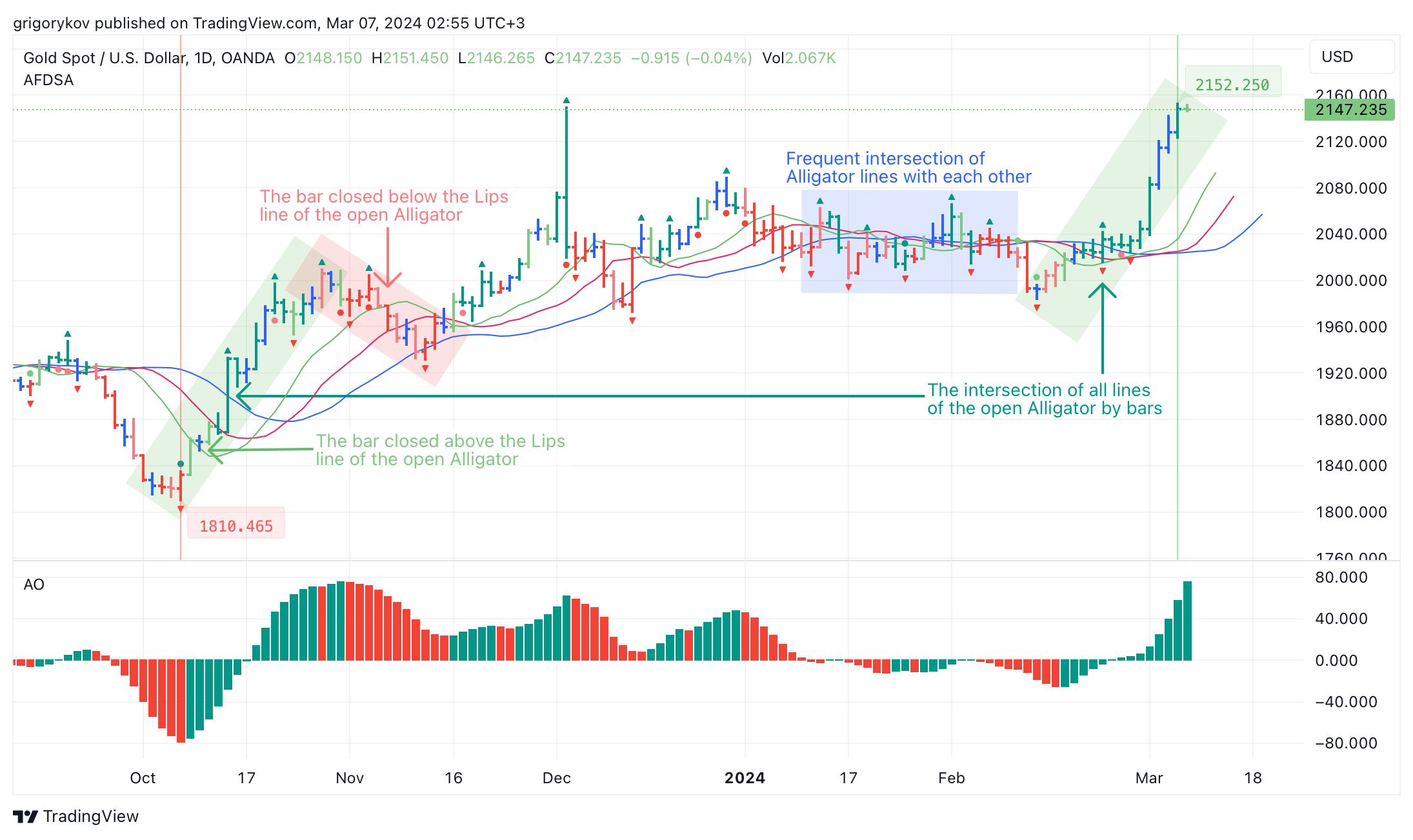 OANDA:XAUUSD Chart Image by grigorykov
