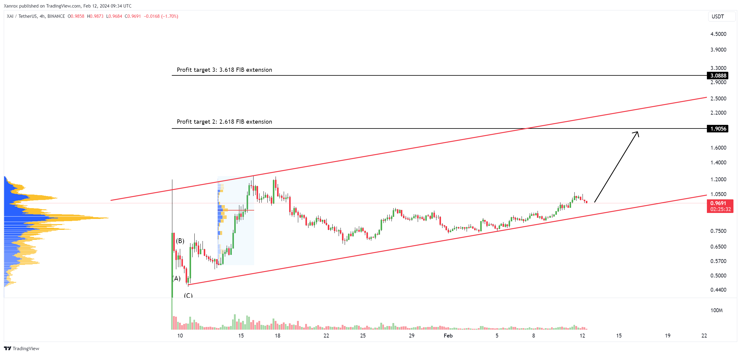 BINANCE:XAIUSDT Chart Image by Xanrox