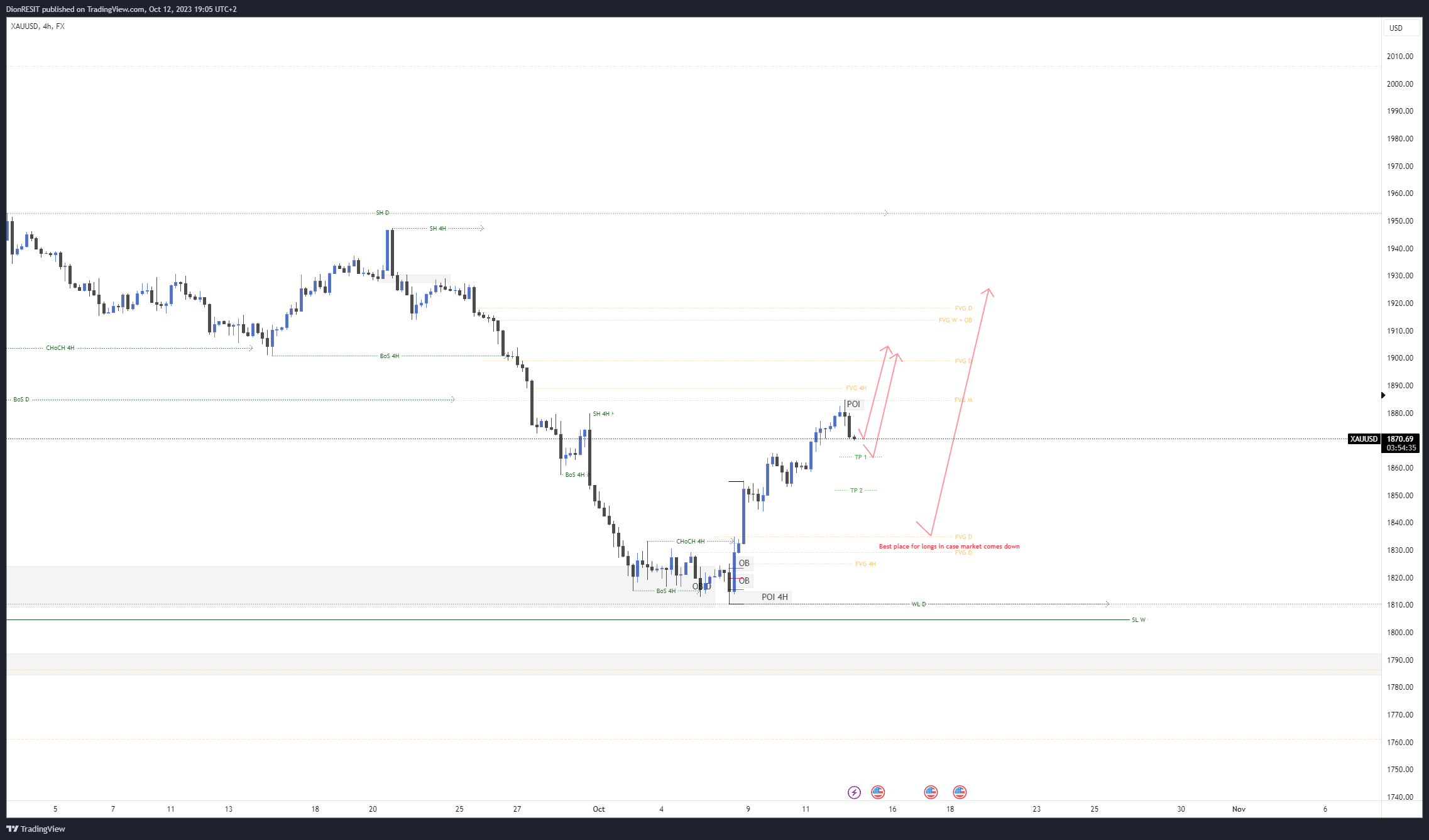 FX:XAUUSD Chart Image by Dion-FX