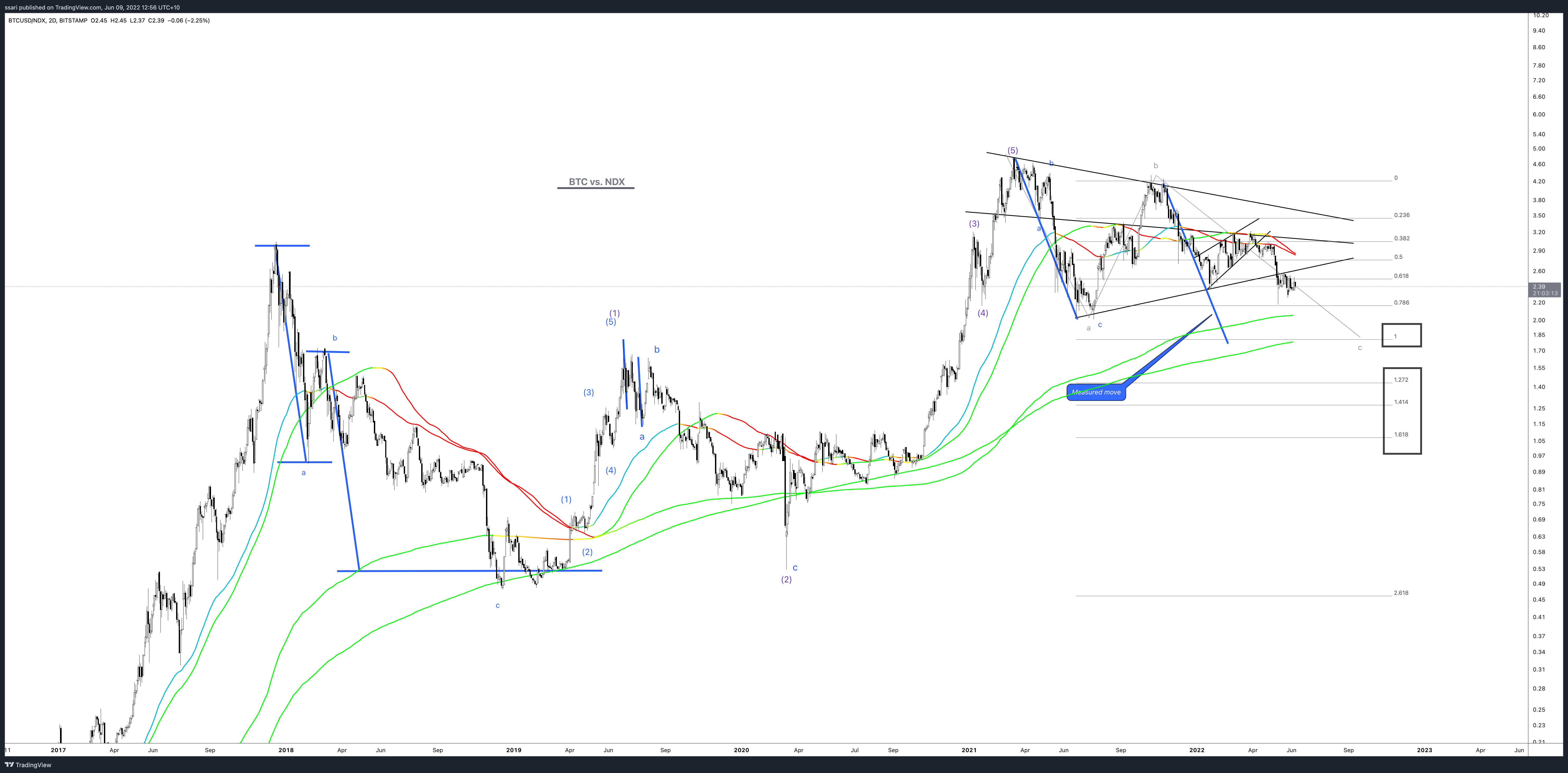 BITSTAMP:BTCUSD/NASDAQ:NDX Chart Image by ssari