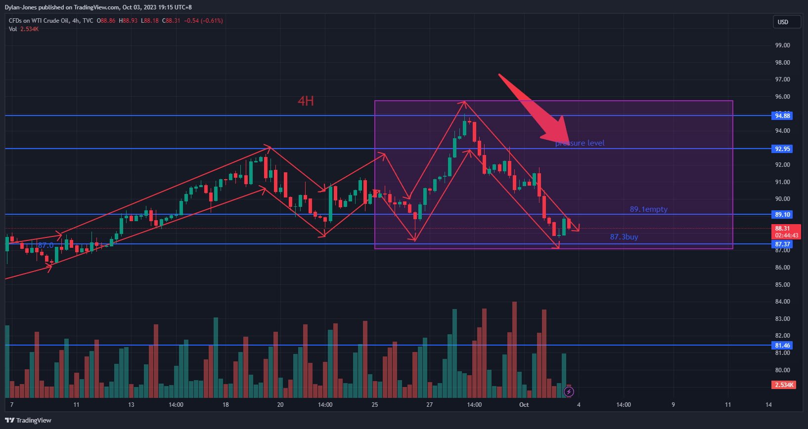 TVC:USOIL Chart Image by Dylan-Jones