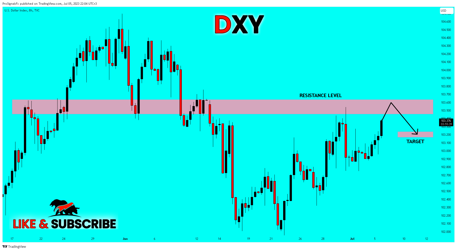TVC:DXY Chart Image by ProSignalsFx