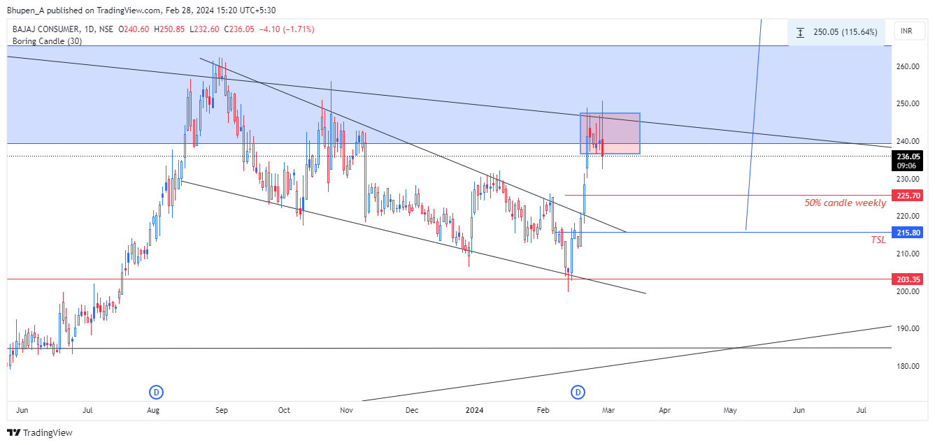 NSE:BAJAJCON Chart Image by Bhupen_A