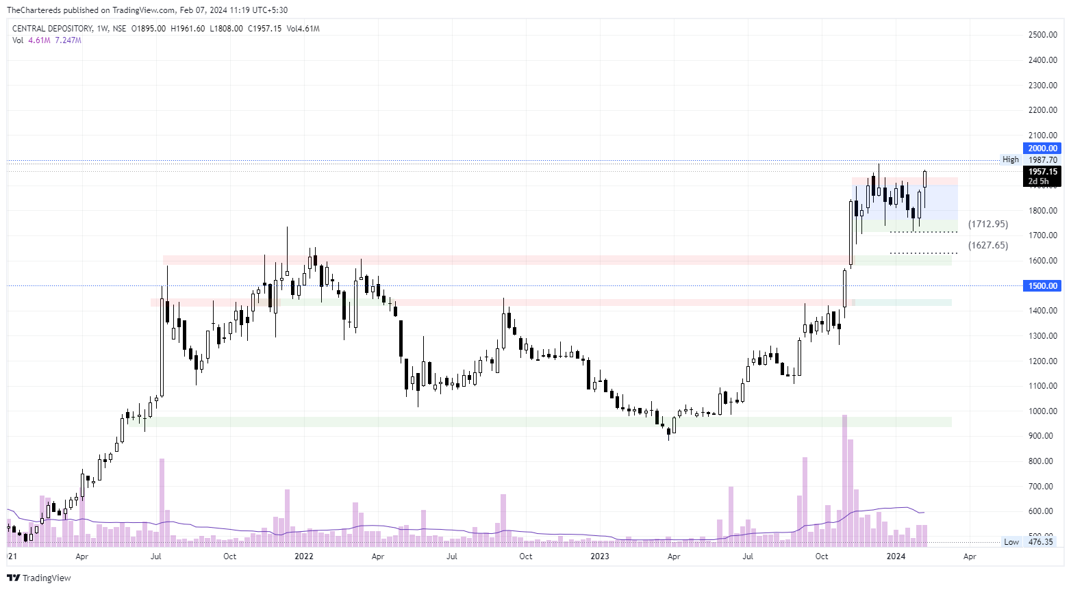 NSE:CDSL Chart Image by TheChartereds