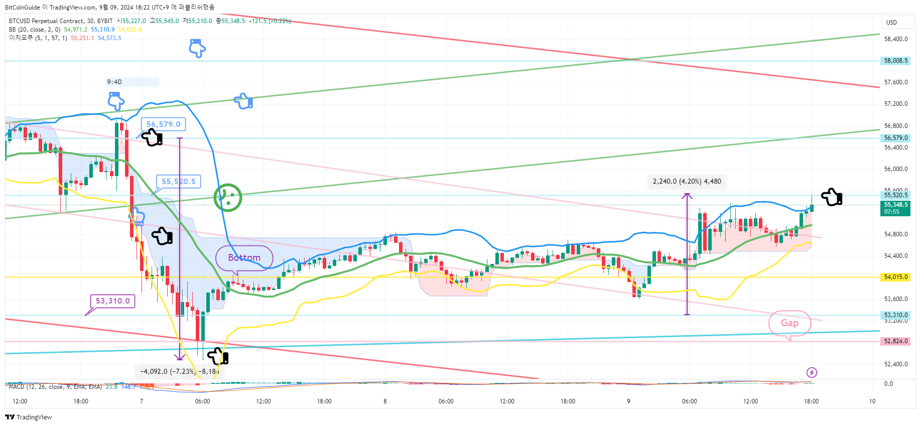 BYBIT:BTCUSD.P Chart Image by BitCoinGuide