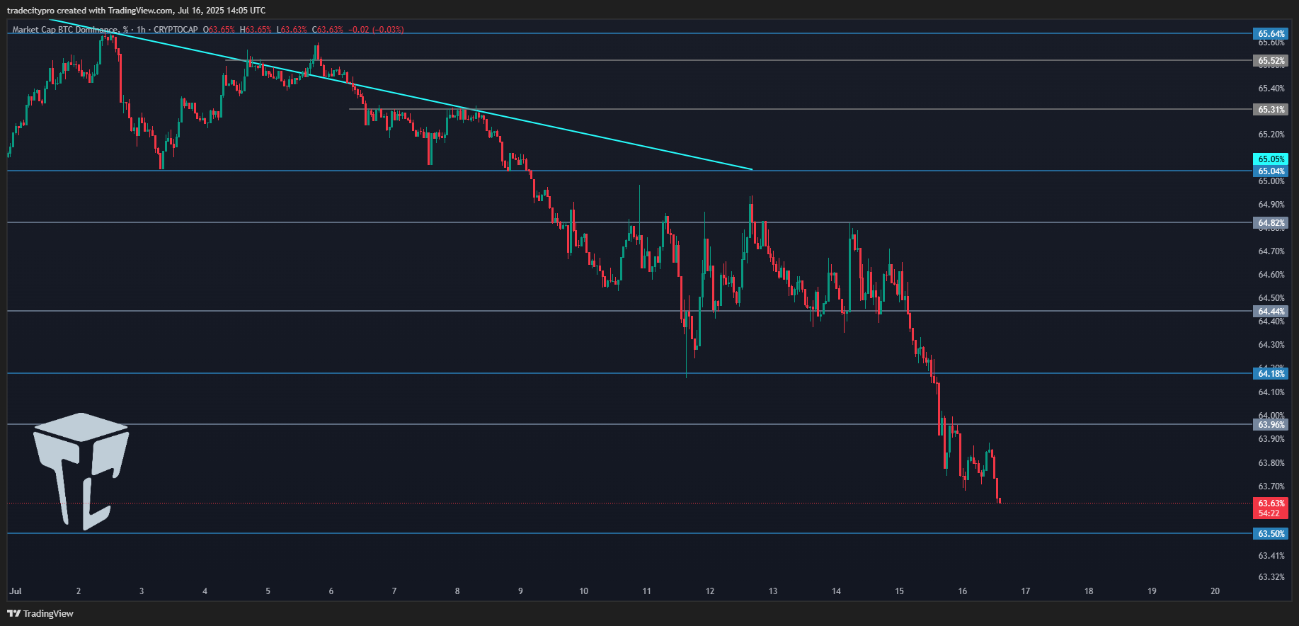 CRYPTOCAP:BTC.D Chart Image by tradecitypro