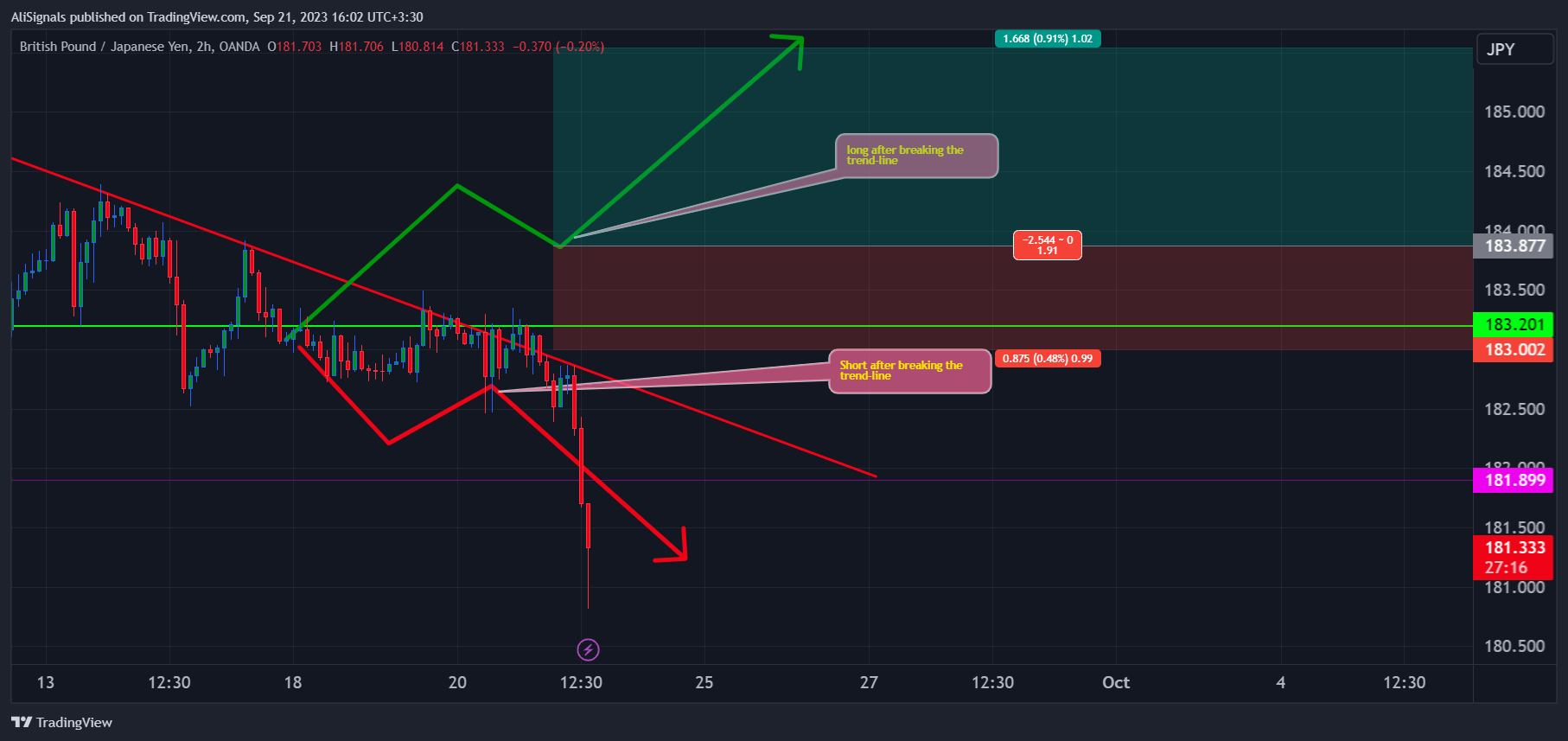 OANDA:GBPJPY Chart Image by AliSignals