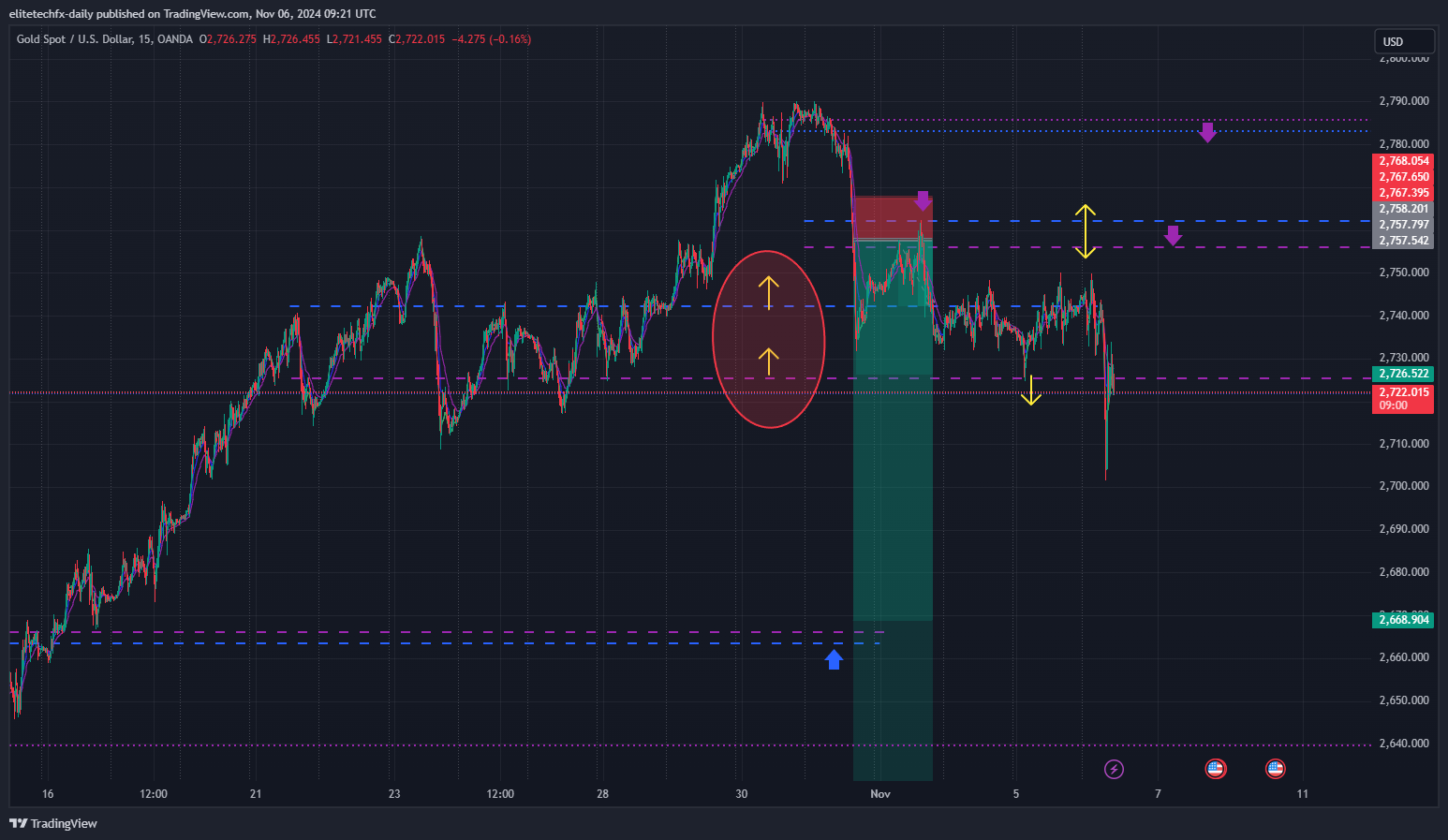 OANDA:XAUUSD Chart Image by elitetechfx-daily