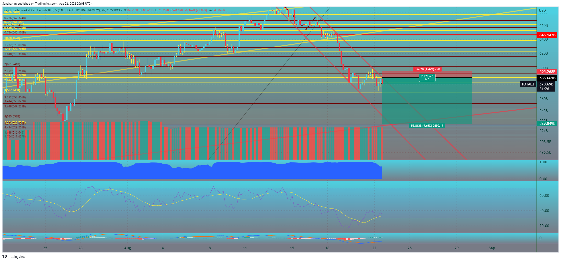 CRYPTOCAP:TOTAL2 Chart Image by Sanzhar_m