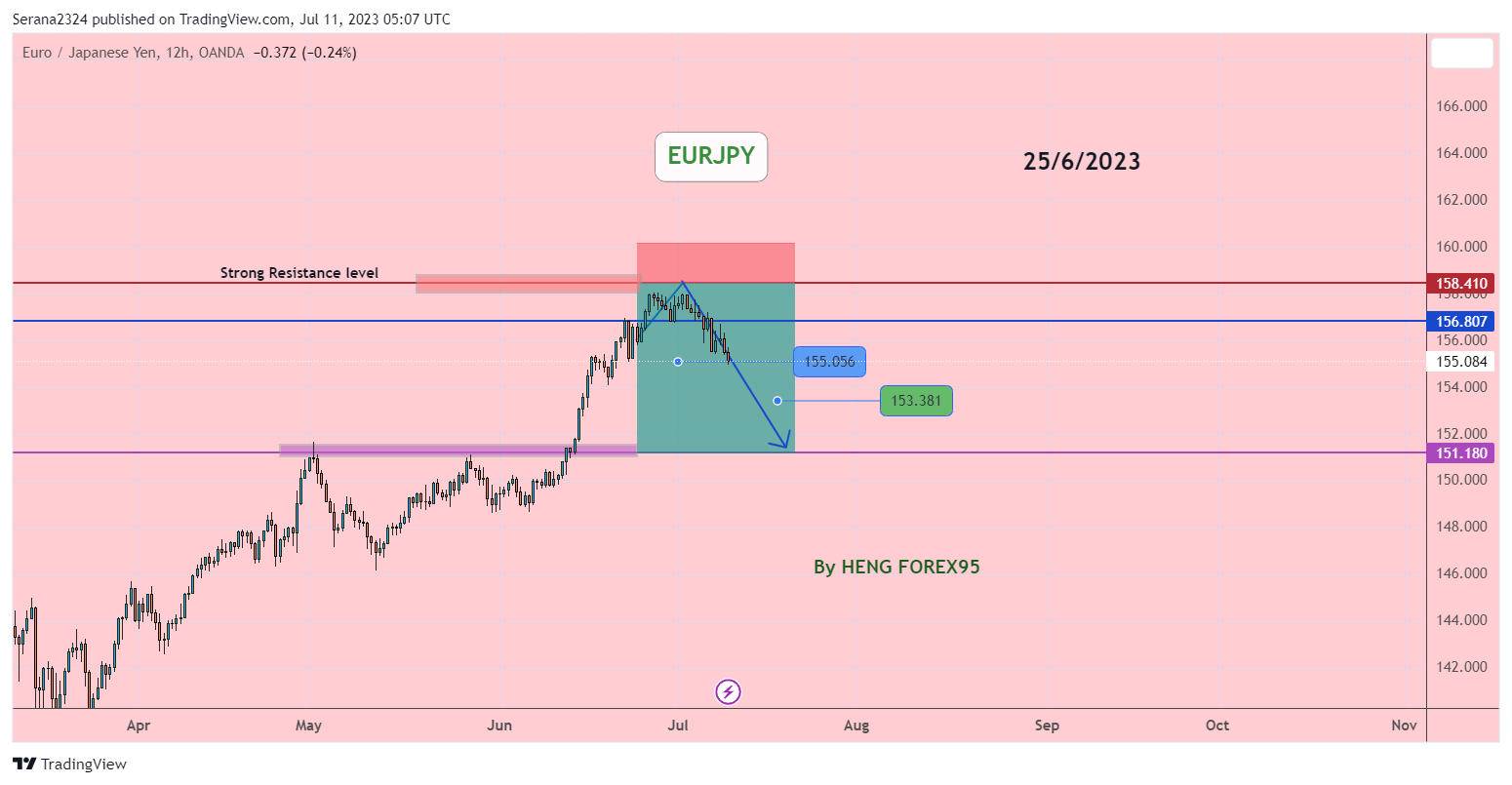 OANDA:EURJPY Chart Image by Serana2324