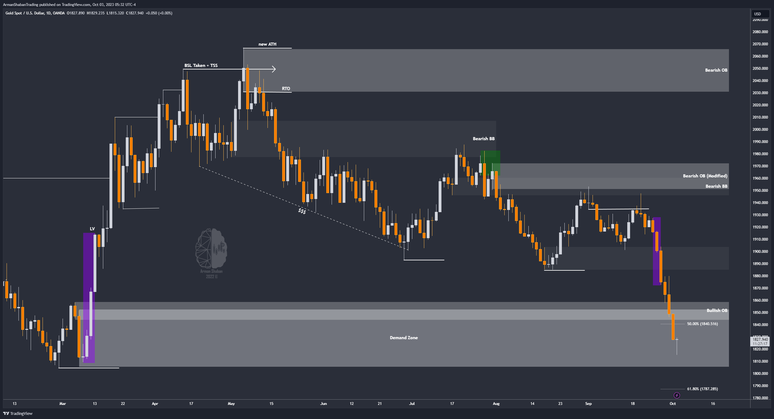 OANDA:XAUUSD Chart Image by ArmanShabanTrading